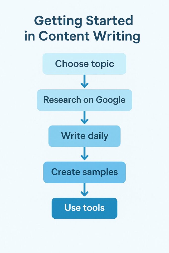 Content Writing Mobile Se Kaise Karni Chalu Kare