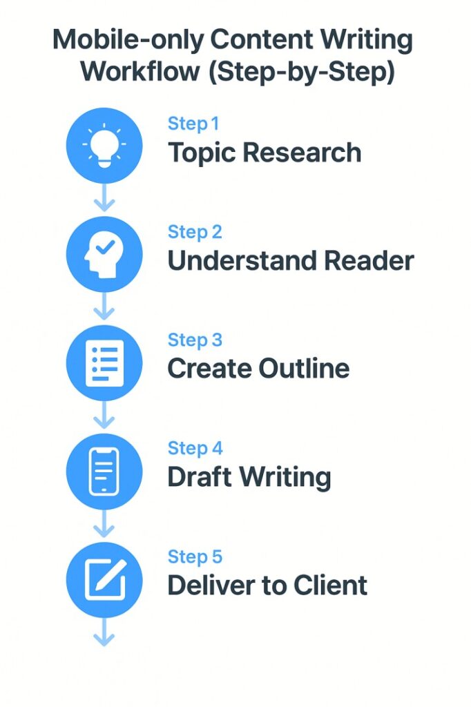 Mobile-only Content Writing Workflow