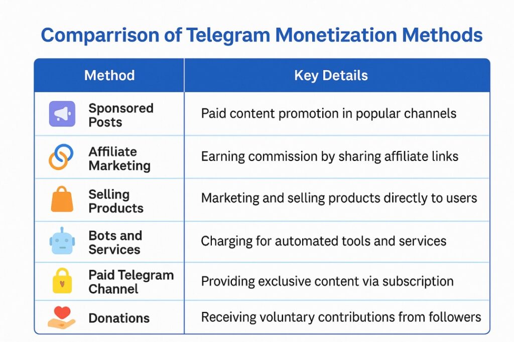 Telegram Channel Monitize Comparison Table 